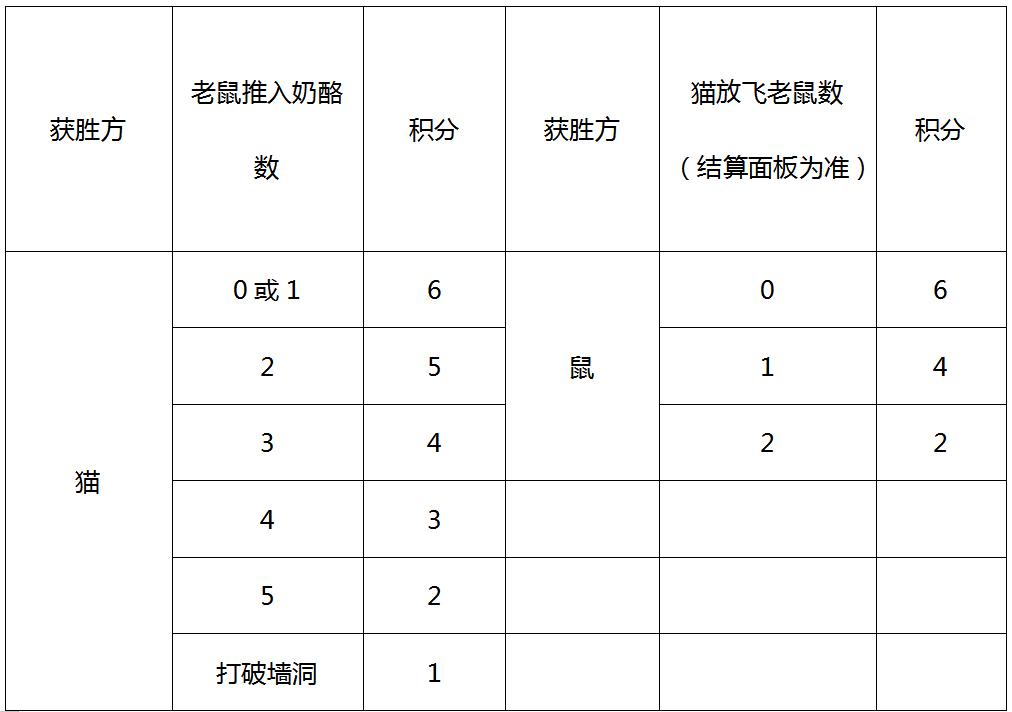战火重燃,欢乐倍增!”“猫和老鼠”官方手游夏城挑战赛 战火重燃,欢乐倍增!”“猫和老鼠”官方手游夏城挑战赛